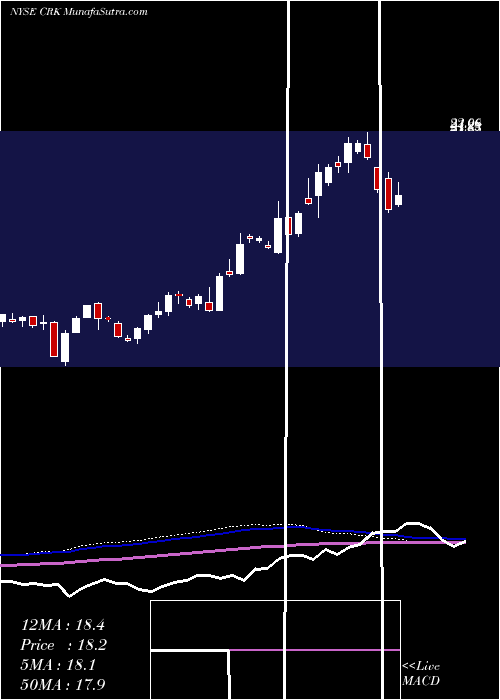  weekly chart ComstockResources