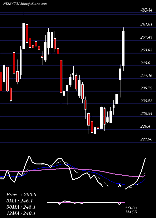  Daily chart Salesforce.com Inc