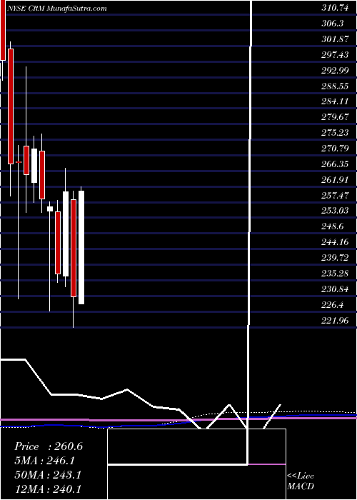  monthly chart SalesforceCom