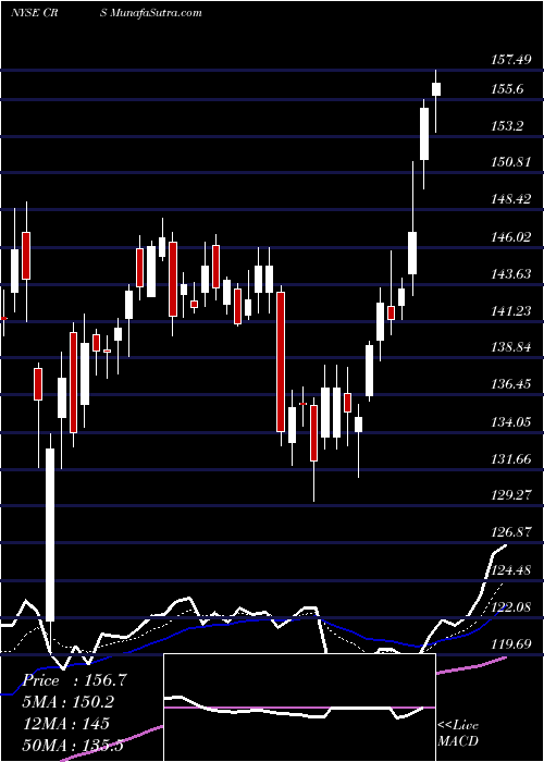  Daily chart CarpenterTechnology