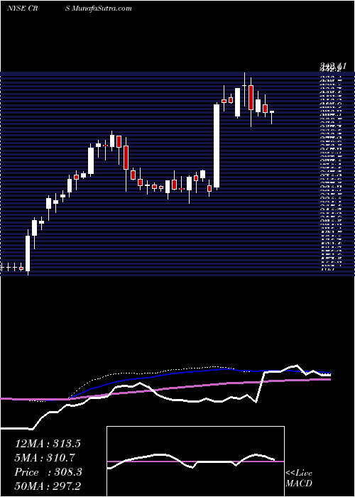  weekly chart CarpenterTechnology