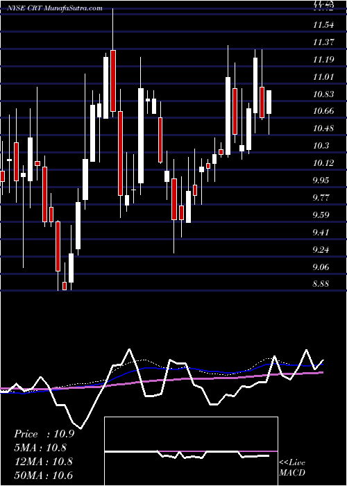  weekly chart CrossTimbers