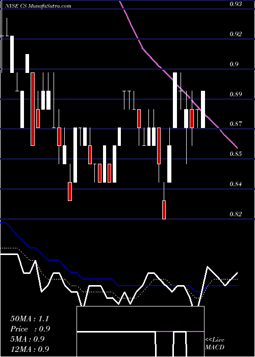  Daily chart Credit Suisse Group