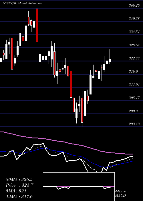  Daily chart Carlisle Companies Incorporated