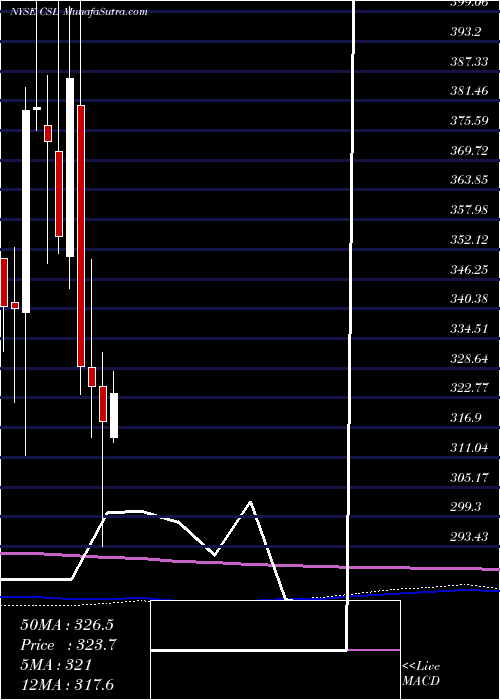  monthly chart CarlisleCompanies