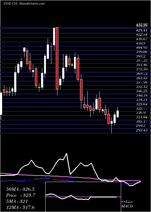  weekly chart CarlisleCompanies