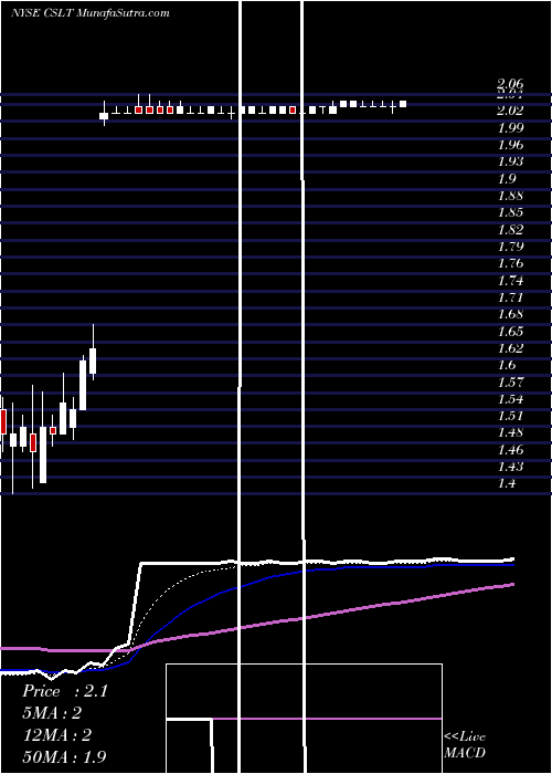  Daily chart Castlight Health, Inc.