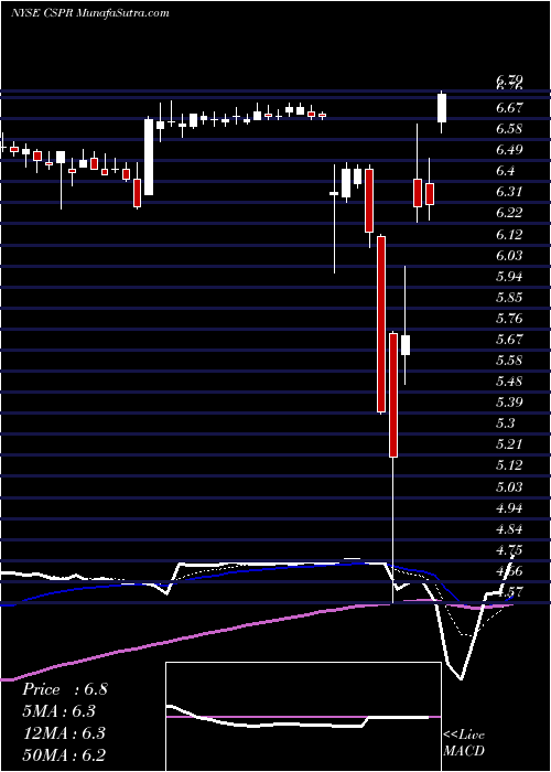  Daily chart Casper Sleep Inc