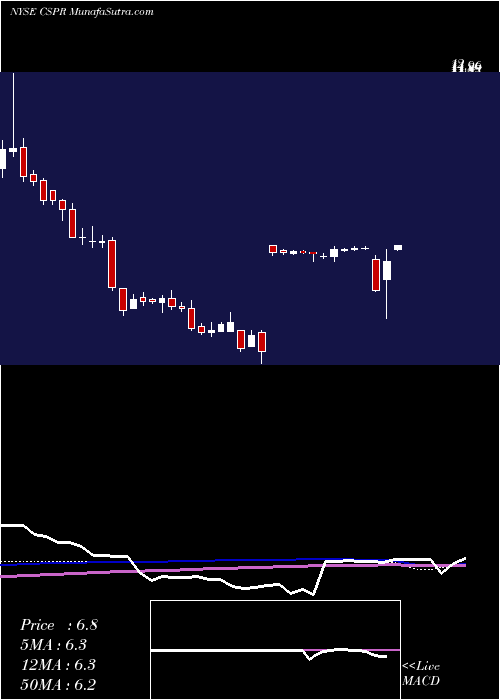  weekly chart CasperSleep