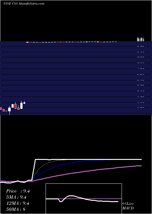  Daily chart CSS Industries, Inc.