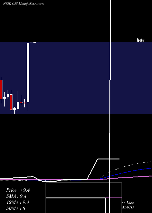  monthly chart CssIndustries