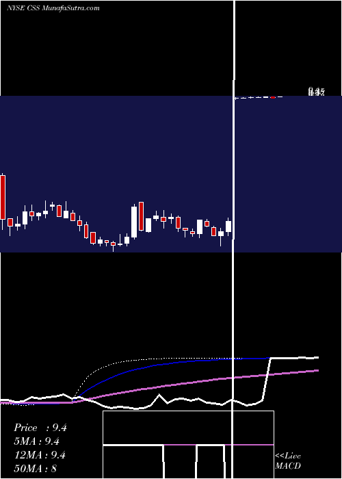  weekly chart CssIndustries