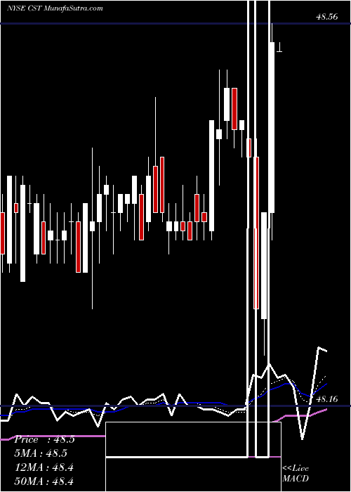  Daily chart CstBrands
