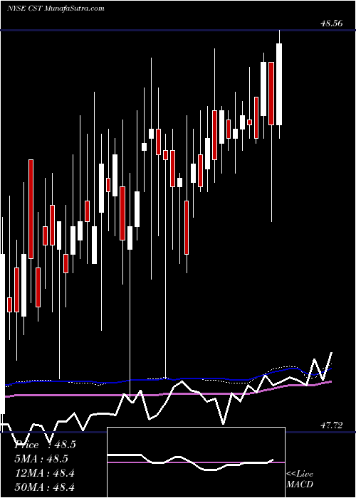  weekly chart CstBrands