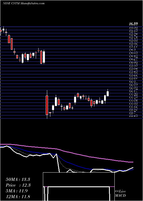  Daily chart ConstelliumN