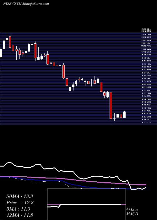  weekly chart ConstelliumN