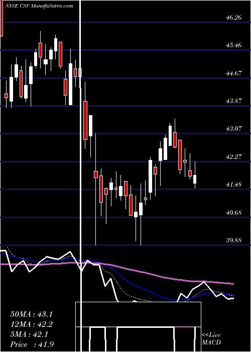  Daily chart CarriageServices