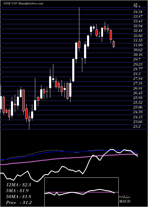  weekly chart CarriageServices