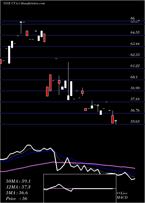  Daily chart Du Pont E.I. DE Nemours & CO [Cta/Pa]