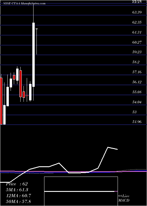  monthly chart DuPont