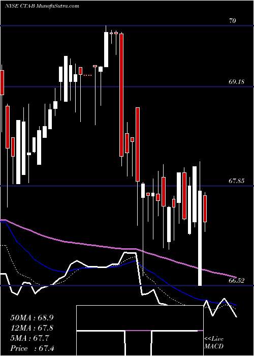  Daily chart Du Pont E.I. DE Nemours & CO [Cta/Pb]