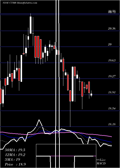  Daily chart QwestCorporation