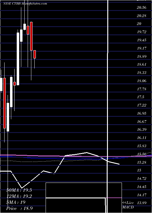  monthly chart QwestCorporation