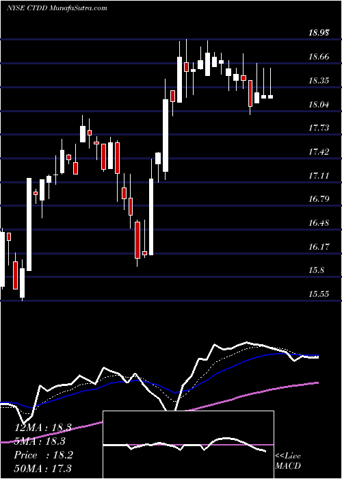  Daily chart QwestCorporation