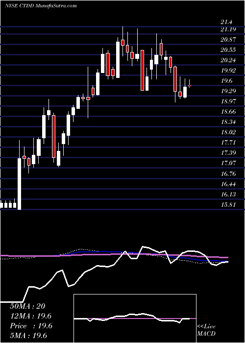  weekly chart QwestCorporation