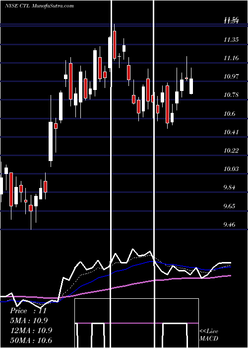 Daily chart CenturylinkInc