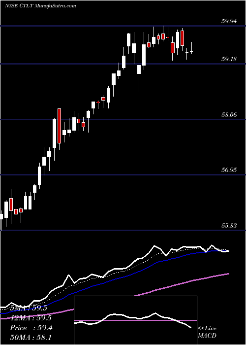  Daily chart Catalent, Inc.