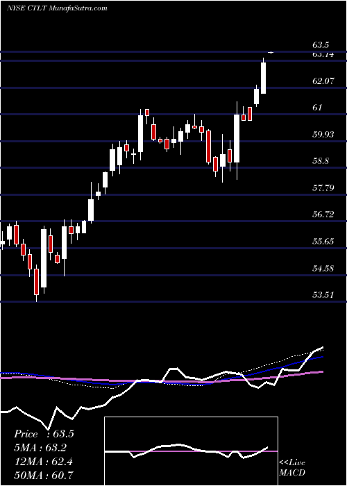  weekly chart CatalentInc