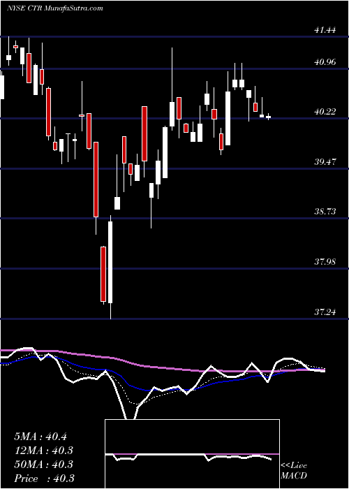  Daily chart ClearbridgeMlp