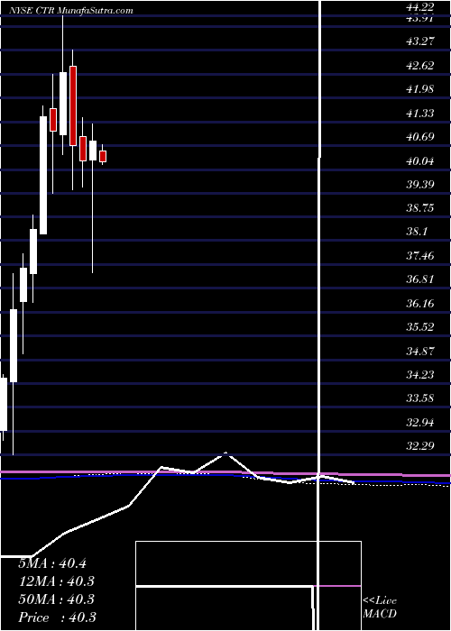  monthly chart ClearbridgeMlp