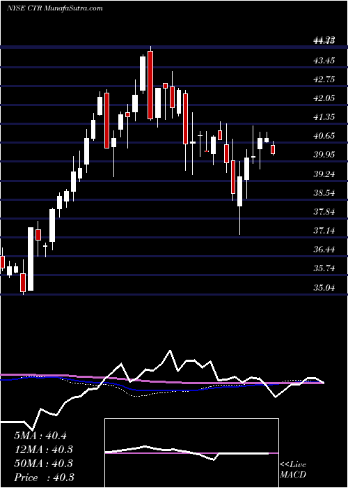  weekly chart ClearbridgeMlp