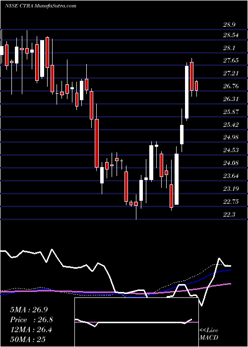  weekly chart ConturaEnergy