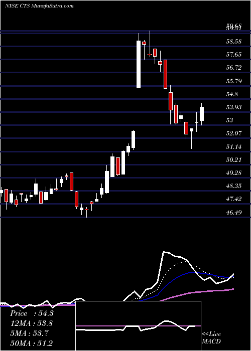  Daily chart CtsCorporation