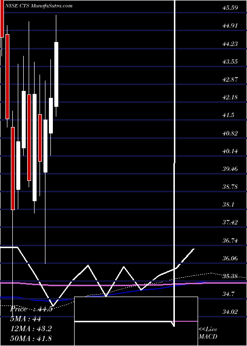  monthly chart CtsCorporation