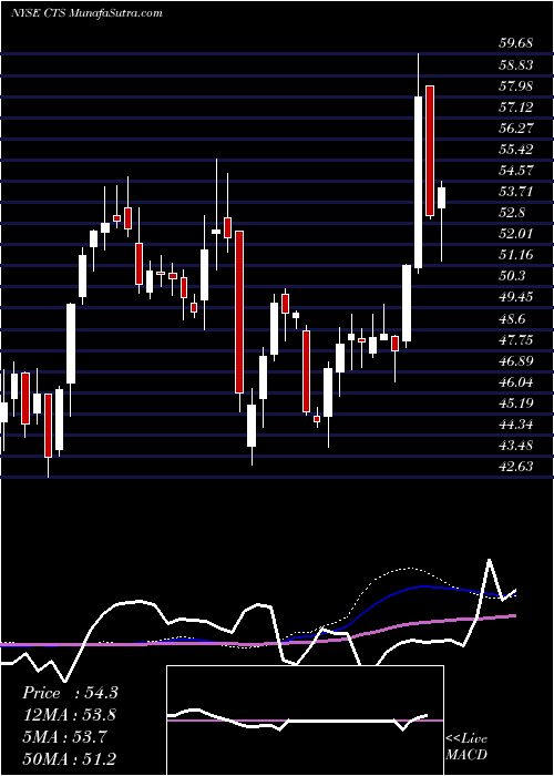  weekly chart CtsCorporation