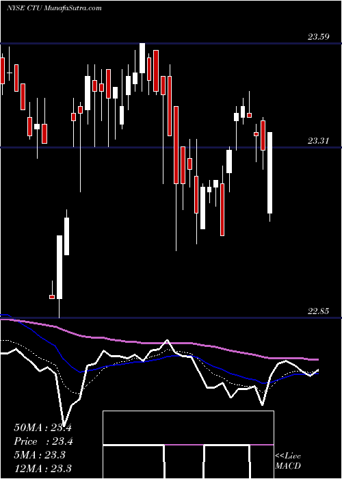  Daily chart QwestCorp