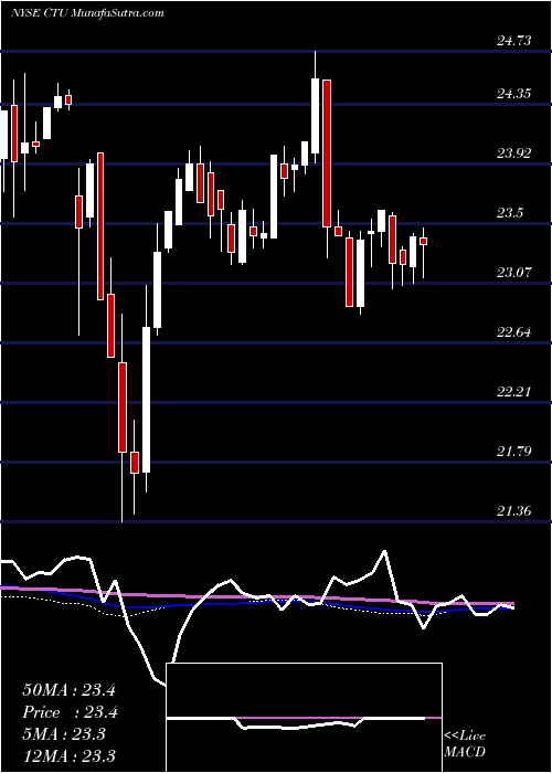  weekly chart QwestCorp