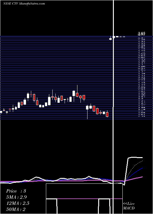  Daily chart Qwest Corporation