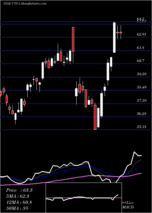  Daily chart CortevaInc