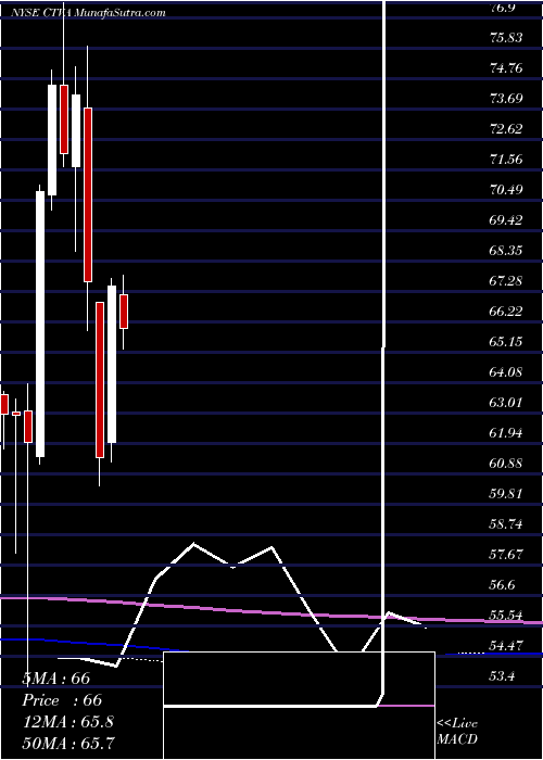  monthly chart CortevaInc