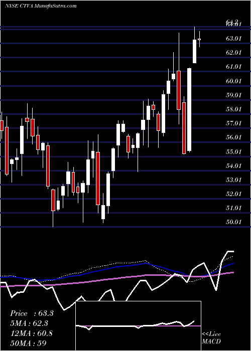  weekly chart CortevaInc