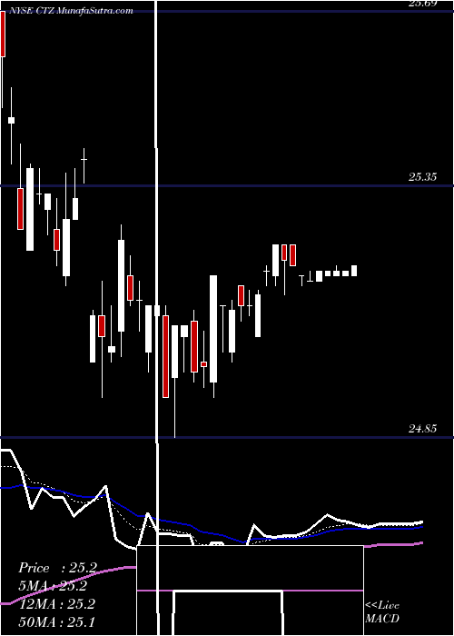  Daily chart Qwest Corporation