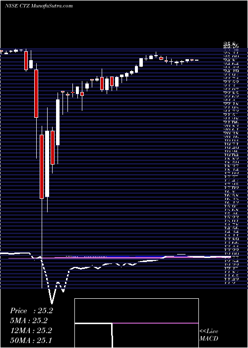  weekly chart QwestCorporation