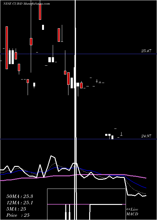  Daily chart CustomersBancorp