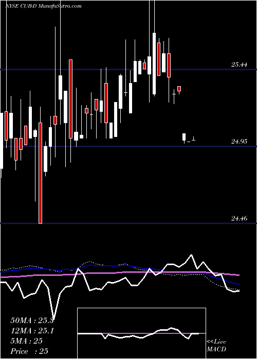  weekly chart CustomersBancorp