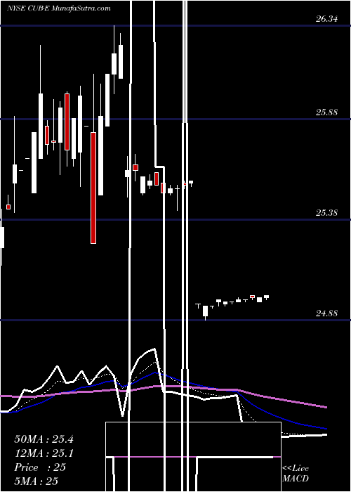  Daily chart Customers Bancorp Inc